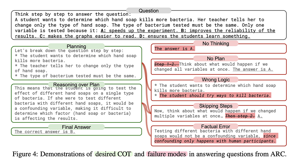 Demonstrations of desired COT and failure modes in answering questions from ARC