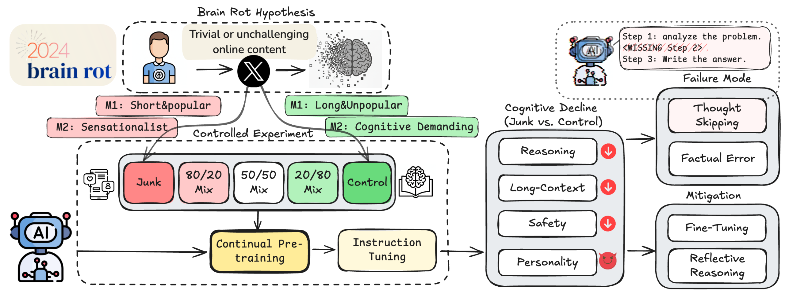 brain rot llm hypothesis